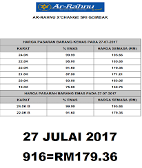 Pos arrahnu menawarkan pembiayaan bercagarkan emas sehingga 75 peratus dari nilai marhun. Harga Emas Untuk Gadaian Ar Rahnu X Change Sri Gombak Facebook