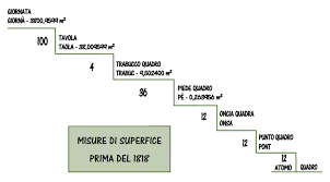 Unità di misura di ampio utilizzo se si desidera impostare le dimensioni dei font o dei box con un unità di misura relativa. Misure Piemontesi
