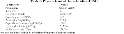 Table 1 From Compositional Analysis Of Tea Camellia