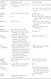 Contains news and articles and advertisements n sensationalist journalism synonyms: Muslim Or Moslem Differences Between Newspapers Chapter 3 Discourse Analysis And Media Attitudes