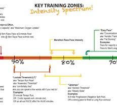 Key Training Zones Chart By Sage Running Sage Running