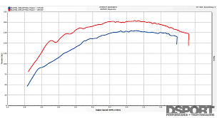 Ford Ecoboost 1 6l Analysis Turbo Direct Injection Ccvtc