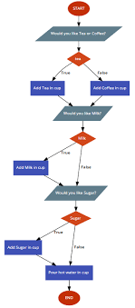 pizza robot flowchart 101 computing