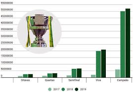 Veja os resultados e a tabela de jogos da competição. As Cotas Da Copa Do Brasil De 2019 Com R 291 Milhoes Repartidos Entre 91 Clubes Cassio Zirpoli
