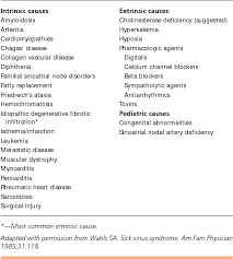 Table 1 From Diagnosis And Treatment Of Sick Sinus Syndrome Semantic Scholar