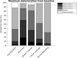 Symptoms of advanced cervical cancer can include: Patient Reported Acute Gi Symptoms In Locally Advanced Cervical Cancer Patients Correlate With Rectal Dose Radiotherapy And Oncology