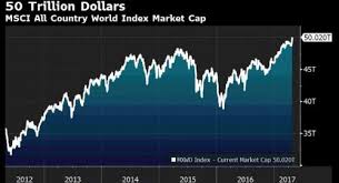 Global Market Cap Hits 50 Trillion For The First Time Ever