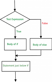 Python server side programming programming there is a method called isdigit () in string class that returns true if all characters in the string are digits and there is at least one character, false otherwise. Type C Q4 Write A Python Program That Accepts Two Integers From The User And Prints A Message Saying If The First Number Is Divisible By The Second Number Or It Is Not