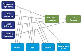 3/september 2003 the current work has the following objectives: Figure 3 2 Unified Theory Of Acceptance And Use Of Technology Handbook Of Ehealth Evaluation An Evidence Based Approach Ncbi Bookshelf