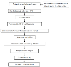 Check spelling or type a new query. Flujograma Del Proceso De Elaboracion Del Yogurt Entero Batido Download Scientific Diagram