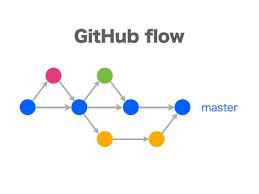 The github flow is useful for everyone, not just developers. Teamwork Without Confusion Understanding Branching Strategies In Git