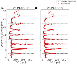 Directe link naar ah sam. Amt Relations Aircore Hr A High Resolution Column Sampling To Enhance The Vertical Description Of Ch4 And Co2