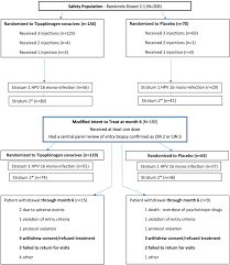 The Efficacy And Safety Of Tipapkinogen Sovacivec Therapeutic Hpv Vaccine In Cervical Intraepithelial Neoplasia Grades 2 And 3 Randomized Controlled Phase Ii Trial With 2 5 Years Of Follow Up Gynecologic Oncology