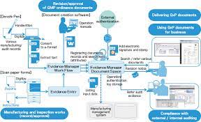 Fuji Xerox Supports Pharmaceutical Medical And Cosmetic Related Corporate Customers In Complying With The Pharmaceutical Affairs Act And Improving Work Efficiency Fuji Xerox