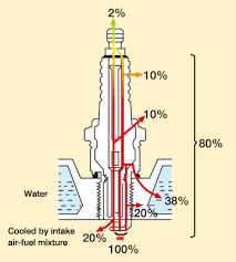 Your spark plugs could still be extremely hot so be sure to leave ample examine your spark plugs comparing them to the diagram above to familiarize yourself with the plug. Heat Range Basic Knowledge Spark Plug Automotive Service Parts And Accessories Denso Global Website