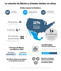 Estados unidos de mexico is a 0 days old beige nation with 1 cities and 10.25 nation score. Donald Trump Mexico Y Estados Unidos Explicados Con Numeros Internacional El Pais