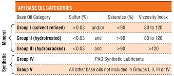 Base Oil Groups Explained