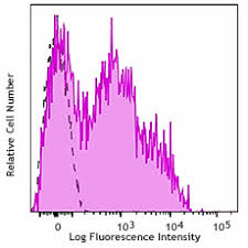 Whole igg antibodies are isolated as intact molecules from antisera by immunoaffinity chromatography. Alexa Fluor 647 Anti Human Cd38 Antibody Anti Cd38 Hb 7
