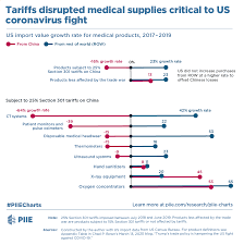 It was first identified in december 2019 in wuhan,. Trump S Trade War Timeline An Up To Date Guide Piie