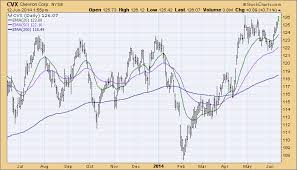 Understanding Price And Moving Average Relationships