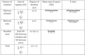 Note that the anova table has a row labelled attr, which contains information for the grouping variable (we'll generally refer to this as explanatory variable a but here it is the picture group that was randomly assigned), and a row labelled residuals, which is synonymous with error.the ss are available in the sum sq column. Anova Definition One Way Two Way Table Examples Uses
