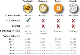 Digital Pandacoin Modern Electronic Currency