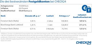 Check24 urlaub , check24 gutschein , check24 flug , check24 kfz , check24 mietwagen , check24 hotel , check24 dsl , check24 internet. Inflationsausgleich Tages Und Festgeldkonten Lohnen Sich Wieder Presseportal
