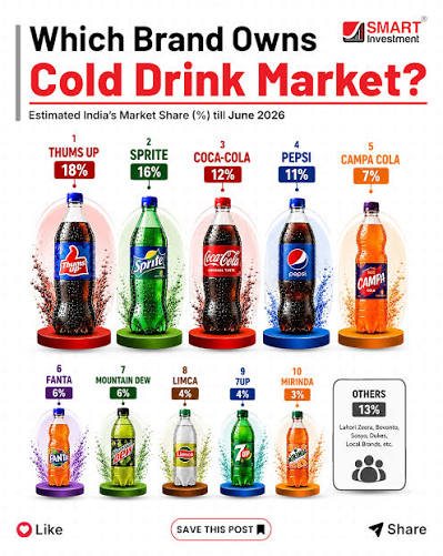 Soft drinks continue to be widely consumed in the United States, with major  brands leading the market. Coca-Cola is the most popular, consumed by 60%  of Americans, followed by Pepsi (48%), while