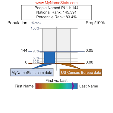 PULI Last Name Statistics by MyNameStats.com