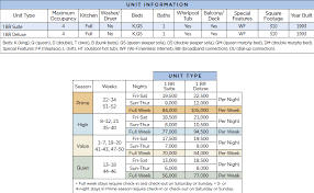 wyndham durango points chart resort info