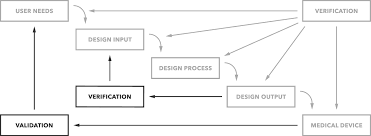 design verification vs design validation 6 tips for