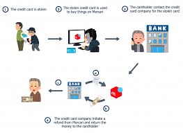 The credit card issuer—which could be their bank, visa, discover, mastercard, or american express—will then assign a reason code to the chargeback claim. Ml Technique Used To Detect Chargeback In Merpay Mercari Engineering