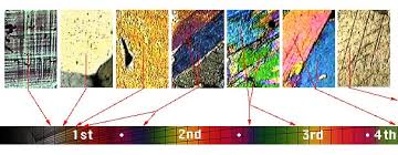 Order Of Interference Colour