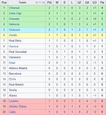 Top skor la liga 2020/21. Jadwal Hasil Dan Klasemen Liga Spanyol Minggu 20 9 2020