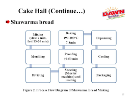 Internship Report Dawn Bread Ppt Video Online Download