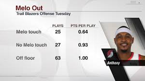 Carmelo kyam anthony who is popularly known as carmelo anthony, is worldwide famous for professional basketball player. Espn Stats Info On Twitter The Trail Blazers Were Outscored By 20 With Carmelo Anthony On The Floor That S Tied For The Third Worst Plus Minus Of Melo S Career In Fewer Than 25