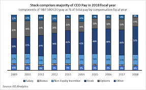 2019 U S Executive Compensation Trends