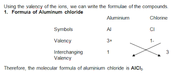 Nov 27, 2018 · writing the chemical formula of compounds requires identifying chemical symbols, understanding numbers in formulas and recognizing key prefixes and suffixes. How To Write Formulae Of Simple Compounds Cbse Class 9 Learn Cbse Forum
