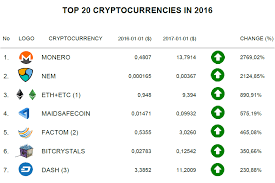 You can also compare market cap dominance of various cryptocurrencies. Top 10 Cryptocurrencies By Market Capitalisation India Dictionary