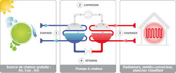 Facile d'utilisation, compacte et très économique. Chauffage Pompe A Chaleur Eco Energie Solutions