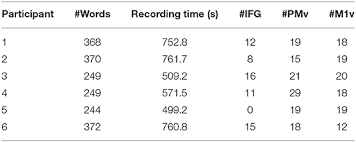Review of research on the intelligibility and comprehension of accelerated speech. Frontiers Generating Natural Intelligible Speech From Brain Activity In Motor Premotor And Inferior Frontal Cortices Neuroscience