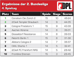 Bundesliga in der saison 2020: 2 Bundesliga Tabelle Nach Dem 4 Spieltag Paintball 2000 Paintball News