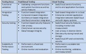 Migrating Applications To Cloud Environments Key Testing Considerations Capgemini Schweiz