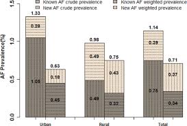 If antigen a is present in the red. The Disease Burden Of Atrial Fibrillation In China From A National Cross Sectional Survey American Journal Of Cardiology
