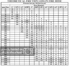 Mercedes Fire Hose Friction Loss Chart 6 Fire Hose New