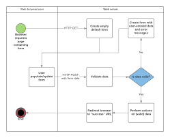 Using the select, from, where and order methods, we can create queries which are. Express Tutorial Part 6 Working With Forms Learn Web Development Mdn