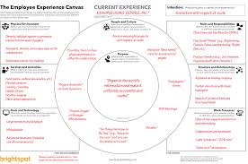 The Employee Experience Canvas Brightspot Strategy Medium Organizational Design Business Model Canvas Employee Training