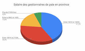 Offre d'emploi gestionnaire de paie. Quel Est Le Salaire D Un Gestionnaire De Paie Debutant La Paie Facile