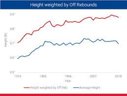 67 Years Of Height Evolution In The Nba In Depth Research