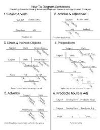 Diagramming Sentences Cheat Sheet Diagramming Sentences Homeschool Writing Curriculum Writing Curriculum